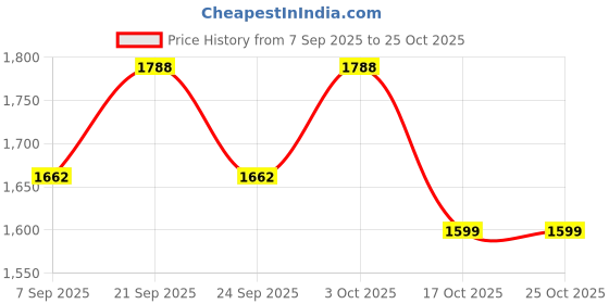 flipkart.com variouseye 608 Gun Lighter Gun Pistol Lighter Heavy Weight Metal Body Pocket Lighter variouseye Price History Graph from 7 Sep 2025 to 24 Oct 2025