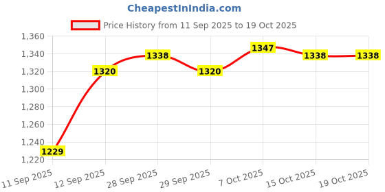 flipkart.com teamb 608 Gun Lighter – Heavy Metal Pistol Design | Jet Flame | Windproof & Refillable 608 metal gun lighter Pocket Lighter teamb Price History Graph from 11 Sep 2025 to 18 Oct 2025