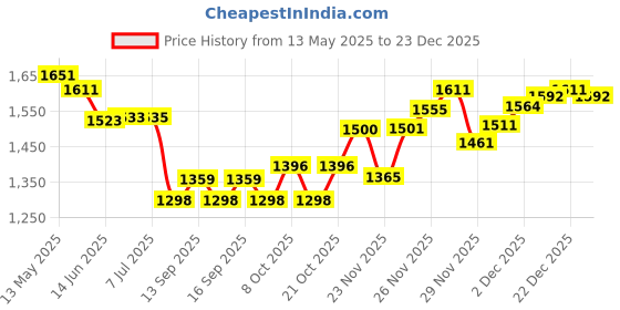 flipkart.com 608 gun lighter Peshkar Pocket Lighter peshkar Price History Graph from 13 May 2025 to 23 Dec 2025