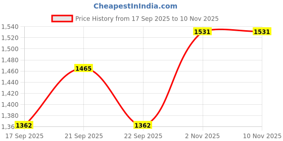 flipkart.com variouseye 608 Gun Pistol for Decorative, Smoking Filled with Gas Pocket Lighter variouseye Price History Graph from 17 Sep 2025 to 8 Nov 2025