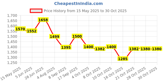flipkart.com bikrify 608 Lighter Full Metal Body With Pull Back Loading Outdoor And Indoor Pocket Lighter bikrify Price History Graph from 15 May 2025 to 29 Oct 2025