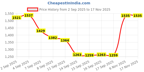 flipkart.com ank bride hub 608 Lighter Jet Flame Windproof Gun Lighter Pocket Lighter ank bride hub Price History Graph from 2 Sep 2025 to 17 Nov 2025