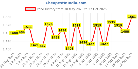 flipkart.com wbd 608 Metal Gun Lighter Barrel Pull Back System Black Look Heavy Weight Gun Gun Lighter Pocket Lighter wbd Price History Graph from 30 May 2025 to 19 Oct 2025