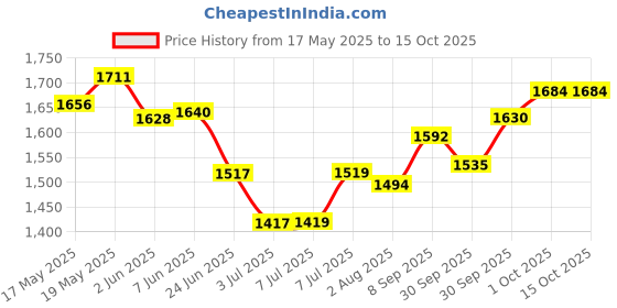 flipkart.com black camel 608 Metal Gun with Lighter Barrel Pull Back System Black Pocket Lighter black camel Price History Graph from 17 May 2025 to 15 Oct 2025