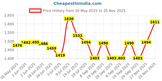 flipkart.com trustship 608 Mouser Gun Shaped Red Torch Jet Flame Lighter | Heavy Weight ANd Metal Body With Stainless Steel Gun | Leather Coated Cover Attach For Hanging | Best Gifting Purpose For Lighter Users Pocket Lighter trustship Price History Graph from 30 May 2025 to 17 Nov 2025