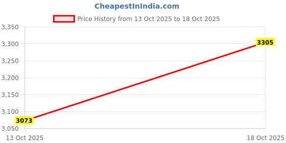 flipkart.com usi 609M1 - 12oz Boxing Gloves usi Price History Graph from 13 Oct 2025 to 18 Oct 2025