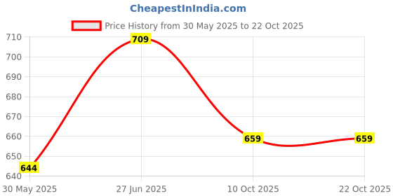 flipkart.com freemans 60CM Box Section Aluminum Spirit Levels with Magnet Magnetic Slip Level freemans Price History Graph from 30 May 2025 to 21 Oct 2025
