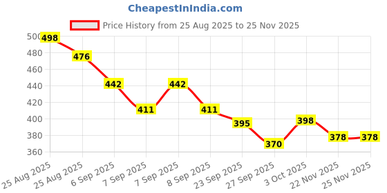 flipkart.com farmearth 60cm Brass Sprayer Gun with 1.2 Meter Pipe combo for Agriculture Battery Sprayer 0 L Backpack Sprayer farmearth Price History Graph from 25 Aug 2025 to 25 Nov 2025