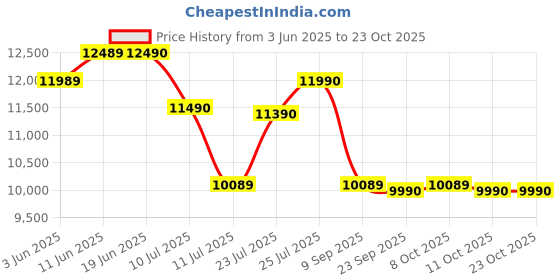 flipkart.com blowhot 60cm Ornate Plus 1450 m3/h Suction, Filterless, Touch Control, Led Lights Auto Clean Wall Mounted Black 1450 CMH Chimney blowhot Price History Graph from 3 Jun 2025 to 23 Oct 2025