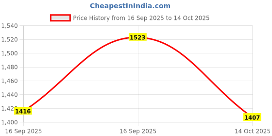 flipkart.com sse (60Ft'x10Ft')- 50% Sunlight Block For Gardening/Plants/Balcony Portable Green House sse Price History Graph from 16 Sep 2025 to 14 Oct 2025