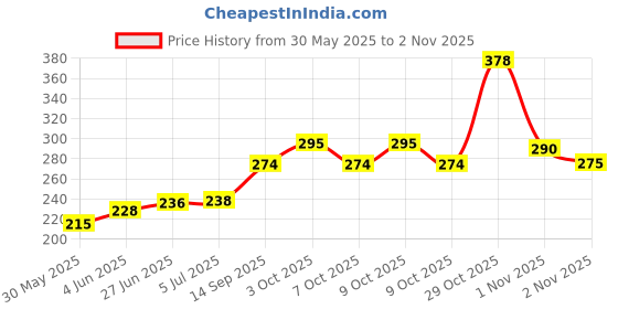 flipkart.com bm retail 60g UV Resin Clear Transparent Resin Glue Hard Type for Jewelry Craft Glue Glue bm retail Price History Graph from 30 May 2025 to 2 Nov 2025