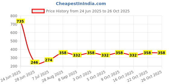 flipkart.com knafs 60g UV Resin Hard Clear Sunlight Transparent Resin DIY Glue (60 ml) Glue knafs Price History Graph from 24 Jun 2025 to 25 Oct 2025