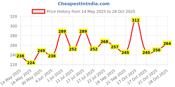flipkart.com kraftmasters 60g UV Resin Hard Clear Sunlight Transparent Resin for Jewelry Making Glue DIY Glue kraftmasters Price History Graph from 14 May 2025 to 28 Oct 2025