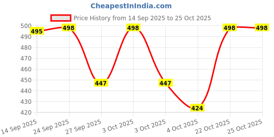 flipkart.com flexible 60L Large Good Quality School Bag for 5th to 10th class,College bag ,tution bag Waterproof School Bag flexible Price History Graph from 14 Sep 2025 to 24 Oct 2025