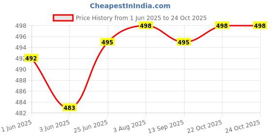 flipkart.com flexible 60L Large Latest And Trendy 4 Compartment School Bag,College bag ,tution bag Waterproof School Bag flexible Price History Graph from 1 Jun 2025 to 22 Oct 2025
