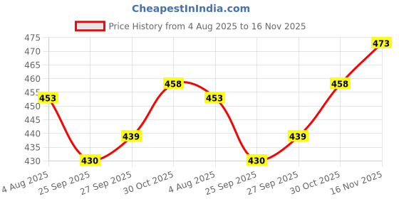 flipkart.com sky spirit 60L Large Rucksack Backpack for Hiking, Trekking, Camping & Travel – Rucksack - 60 L sky spirit Price History Graph from 4 Aug 2025 to 16 Nov 2025