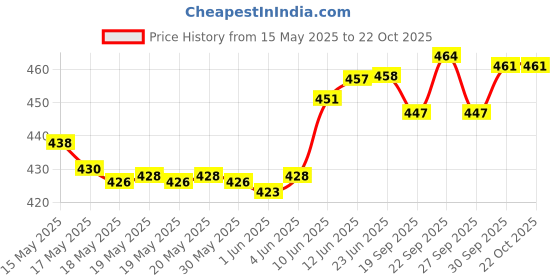 flipkart.com sbcollection 60L Premium Quality Rucksack With Water Resisting Cloth & Shoe Compartment /Trekking /Travel /Hiking /Rucksack Bag /Trekking bag /Travel bag /Hiking Bag With All In One Facility Rucksack- 60 L sbcollection Price History Graph from 15 May 2025 to 22 Oct 2025