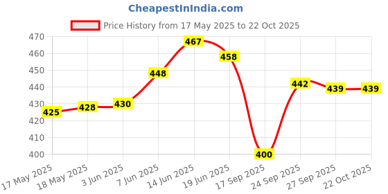 flipkart.com sbcollection 60L Premium Quality Rucksack With Water Resisting Cloth & Shoe Compartment /Trekking /Travel /Hiking /Rucksack Bag /Trekking bag /Travel bag /Hiking Bag With All In One Facility Rucksack- 60 L sbcollection Price History Graph from 17 May 2025 to 22 Oct 2025