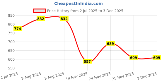 flipkart.com skyberg 60L Rucksack & 30L Backpack Combo for Travel, Hiking, and Daily Use (Unisex) Rucksack - 60 L skyberg Price History Graph from 2 Jul 2025 to 2 Dec 2025