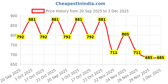 flipkart.com skyberg 60L Rucksack & 30L Backpack Combo for Travel, Hiking, and Daily Use (Unisex) Rucksack - 60 L skyberg Price History Graph from 20 Sep 2025 to 2 Dec 2025