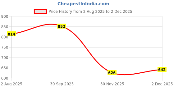 flipkart.com skyberg 60L Rucksack with 30L Backpack - Curve Water-Resistant Hiking & Travel (Unisex) Rucksack - 60 L skyberg Price History Graph from 2 Aug 2025 to 2 Dec 2025
