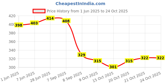 flipkart.com fellow 60L rucksacks for men trekking bag tourist bag and travel bag in polyster cloth Rucksack- 60 L fellow Price History Graph from 1 Jun 2025 to 23 Oct 2025