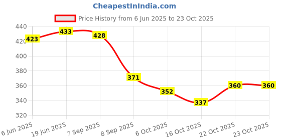 flipkart.com fellow 60L rucksacks for men trekking bag tourist bag and travel bag in polyster cloth Rucksack- 60 L fellow Price History Graph from 6 Jun 2025 to 22 Oct 2025