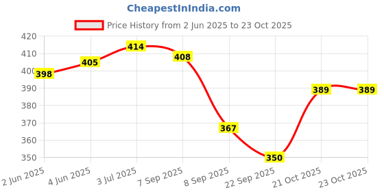 flipkart.com fellow 60L rucksacks for men trekking bag tourist bag and travel bag in polyster cloth Rucksack- 60 L fellow Price History Graph from 2 Jun 2025 to 21 Oct 2025