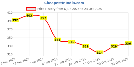 flipkart.com fellow 60L rucksacks for men trekking bag tourist bag and travel bag in polyster cloth Rucksack - 60 L fellow Price History Graph from 6 Jun 2025 to 23 Oct 2025