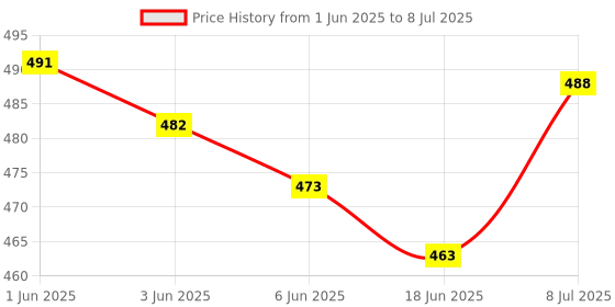 flipkart.com jirfashion 60L TRACKING HIKING TRAVEL BAGPACK RUCKSACK WATERPROOF Rucksack - 60 L Rucksack- 60 L jirfashion Price History Graph from 1 Jun 2025 to 8 Jul 2025