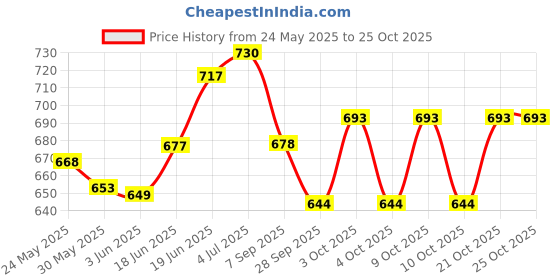 flipkart.com afn fashion 60L TRAVEL BACKPACK FOR OUTDOOR SPORT HIKING afn fashion Price History Graph from 24 May 2025 to 25 Oct 2025