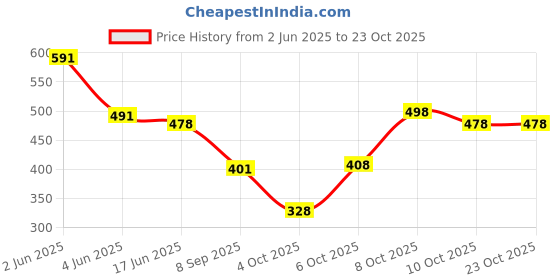 flipkart.com jirfashion 60L TRECKING HIKING TRAVEL BACKPACK RUCKSACK WATERPROOF HIKING Rucksack- 60 L jirfashion Price History Graph from 2 Jun 2025 to 22 Oct 2025