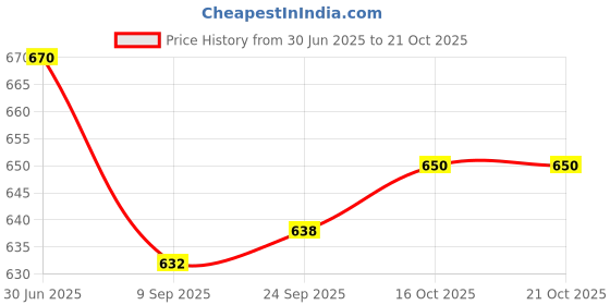 flipkart.com nhq fashion 60L Unisex Backpack Travel Hiking Bag Rucksack - 60 L nhq fashion Price History Graph from 30 Jun 2025 to 21 Oct 2025
