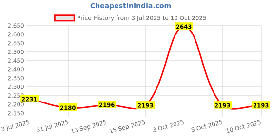 flipkart.com ibell 60M, Backlit LCD Display DM60-02 Professional Laser Distance Meter 60m with Area, Pythagorean Measurement Non-magnetic Engineer's Precision Level ibell Price History Graph from 3 Jul 2025 to 9 Oct 2025