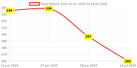 flipkart.com homeeware 60ML 80ML 125ML 250ML Cups and 1.25 ml 2.5 ml 5 ml 15 ml tablespoons Stainless Steel Measuring Spoon Set homeeware Price History Graph from 12 Jun 2025 to 14 Jul 2025