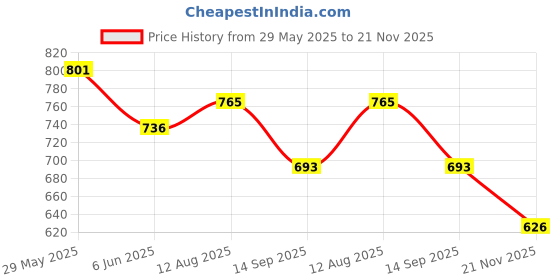 flipkart.com link lock 60MM ATOOT PAD LOCK Padlock link lock Price History Graph from 29 May 2025 to 21 Nov 2025
