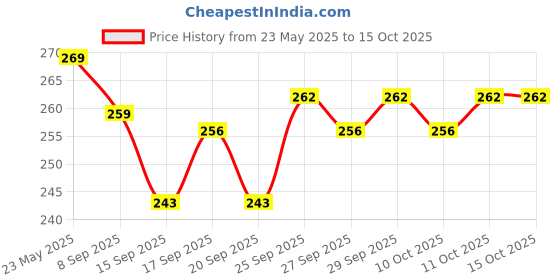 flipkart.com debrifo 60mm Dolphin Crystal Ball with LED Table Lamp debrifo Price History Graph from 23 May 2025 to 14 Oct 2025