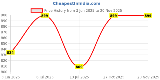 flipkart.com link 60mm New Square Lock | Hardened Shackle | Made In India Padlock link Price History Graph from 3 Jun 2025 to 19 Nov 2025