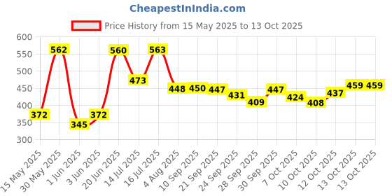 flipkart.com moto genius "60MM Universal Fog Light Clamp for Bikes - Durable Handlebar Mount (2 Pack)" Bike Headlight Mount moto genius Price History Graph from 15 May 2025 to 13 Oct 2025