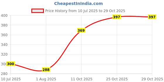 flipkart.com invoss 60pcs 3M VHB Self Adhesive Cable Clips, Small Wire Management Clip Hook 1 invoss Price History Graph from 10 Jul 2025 to 29 Oct 2025