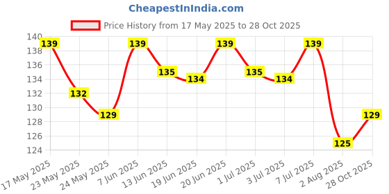 flipkart.com shubhkart 60pcs Cotton Wick shubhkart Price History Graph from 17 May 2025 to 28 Oct 2025