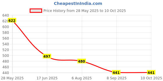 flipkart.com hhbr 60pcs Shade net gripper/Clip Heavy Duty Lock Windproof Awning Clamp Tarp Clips Garden Tool Kit hhbr Price History Graph from 28 May 2025 to 10 Oct 2025