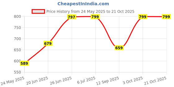 flipkart.com stardeep 60W BOLT LED Light 4.5 amp. Battery with belt fuse Control Torch stardeep Price History Graph from 24 May 2025 to 21 Oct 2025