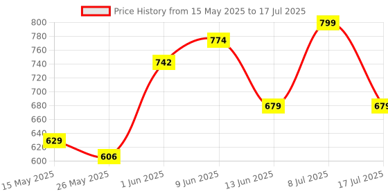 flipkart.com stardeep 60W BOLT LED Light 4.5 amp. Battery with belt fuse Control Torch stardeep Price History Graph from 15 May 2025 to 17 Jul 2025