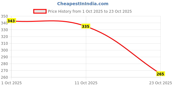 flipkart.com tunisky "60W Fast Charging Data Cable USB Type-C to for Smartphones Electronic Components Electronic Hobby Kit tunisky Price History Graph from 1 Oct 2025 to 23 Oct 2025