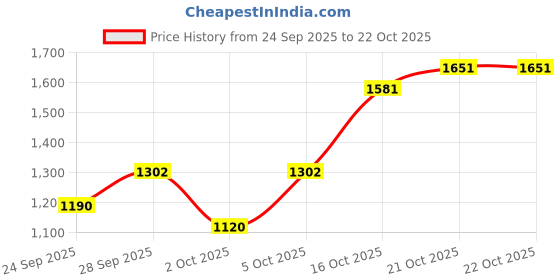 flipkart.com flojoy 60W Submersible water Pump with 4 Nozzles Head 3.8mtr 3800 l/hr Ac 220V Water Aquarium Pump flojoy Price History Graph from 24 Sep 2025 to 21 Oct 2025