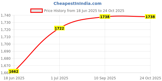 flipkart.com skylight 60x3 LED Slim Flat Par Stage Lights Disco Ball Set skylight Price History Graph from 18 Jun 2025 to 24 Oct 2025