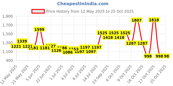 flipkart.com sunever 60x3 LED Slim Flat Par Stage Lights Single Disco Ball sunever Price History Graph from 12 May 2025 to 25 Oct 2025