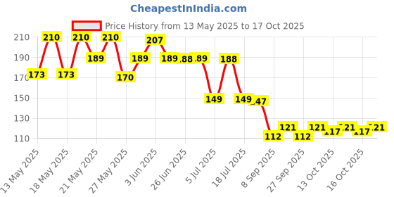 flipkart.com al atash 60x40cm Mesh Type Ironing Clothes Protection, Insulation Ironing Board Pad Ironing Mat al atash Price History Graph from 13 May 2025 to 16 Oct 2025
