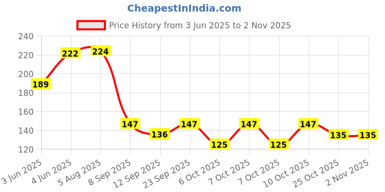 flipkart.com hgc 60x40cm Mesh Type Ironing Clothes Protection Ironing Mat hgc Price History Graph from 3 Jun 2025 to 1 Nov 2025